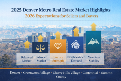 Denver Real Estate Market Mitch Lazar Real Estate